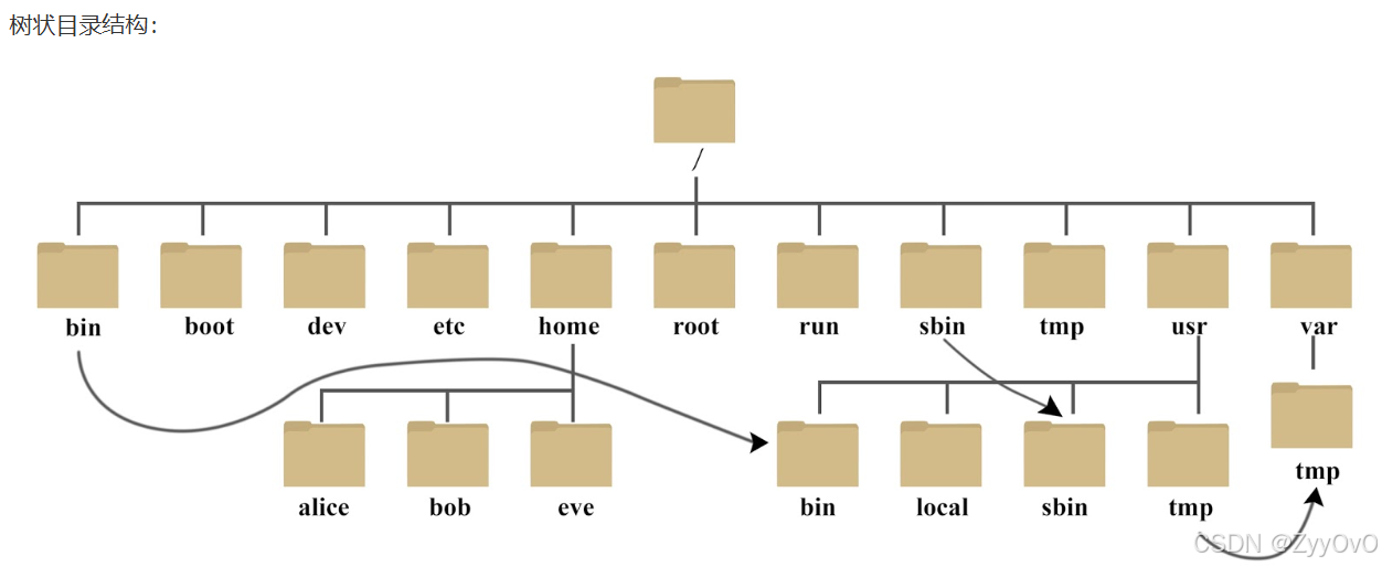 Linux树状目录结构