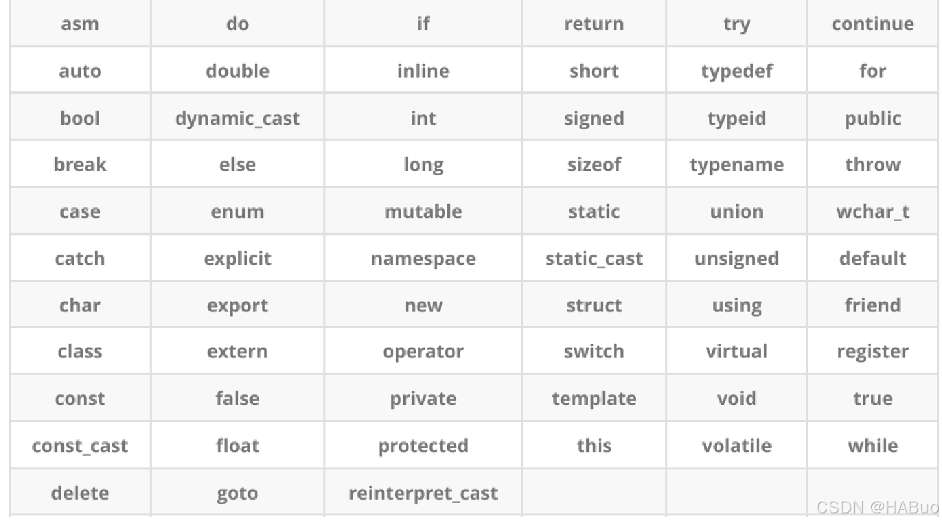【C++入门篇】学习C++就看这篇---＞命名空间、缺省参数及函数重载