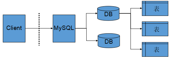 【MySQL】库的操作