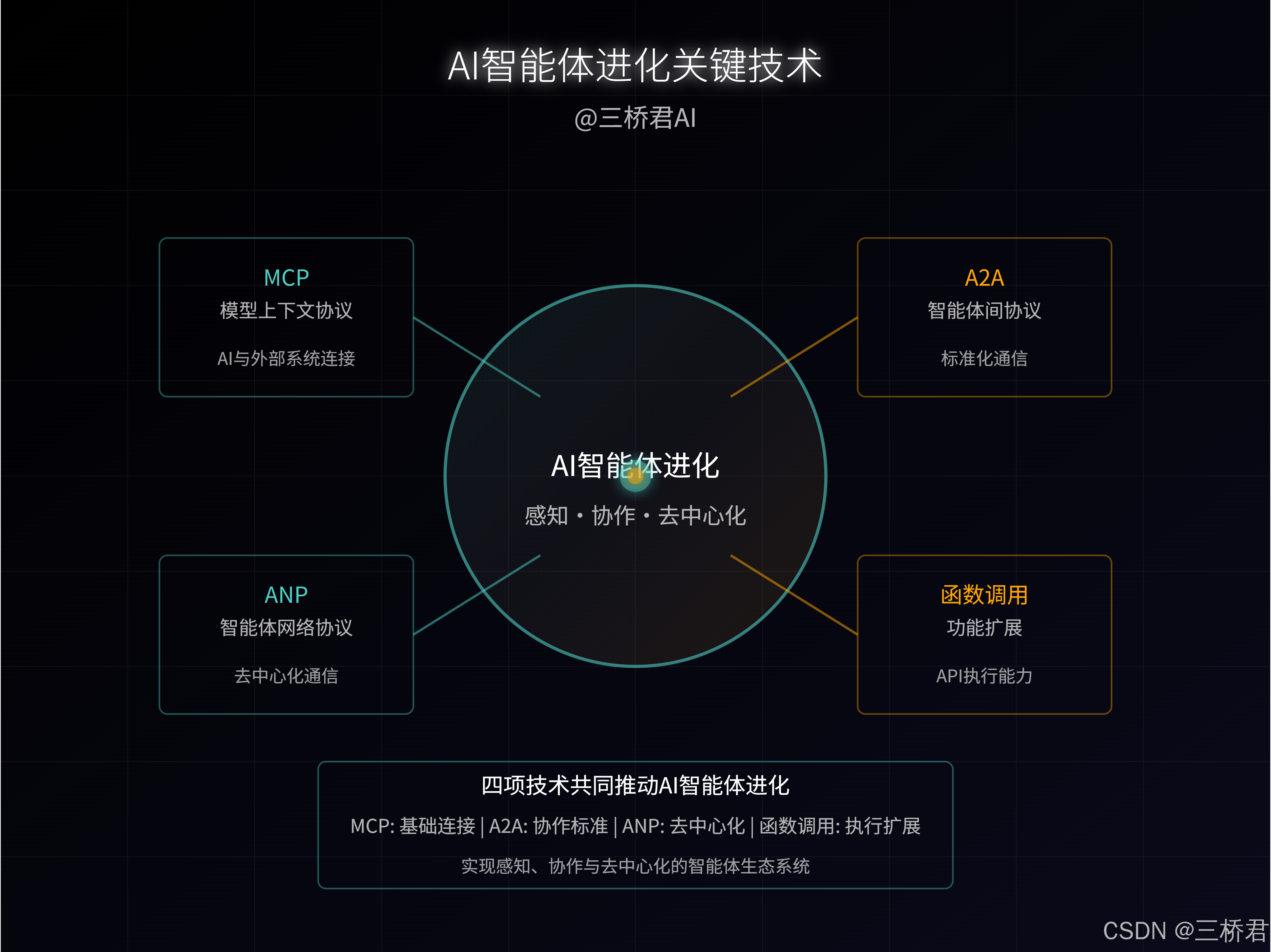 @三桥君AI_AI智能体进化关键技术.png