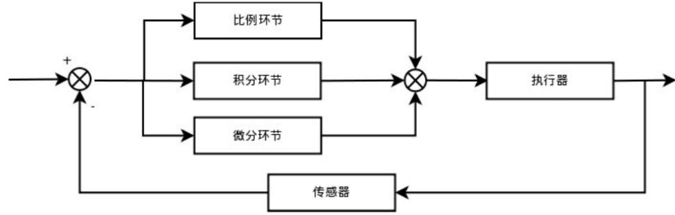 漫谈PID，聊聊实现与调参原理