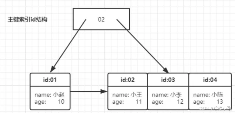 详解MySQL覆盖索引、索引下推-腾讯云开发者社区-腾讯云