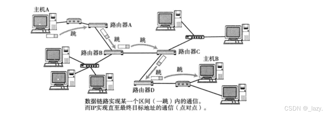 初识Linux · 数据链路层
