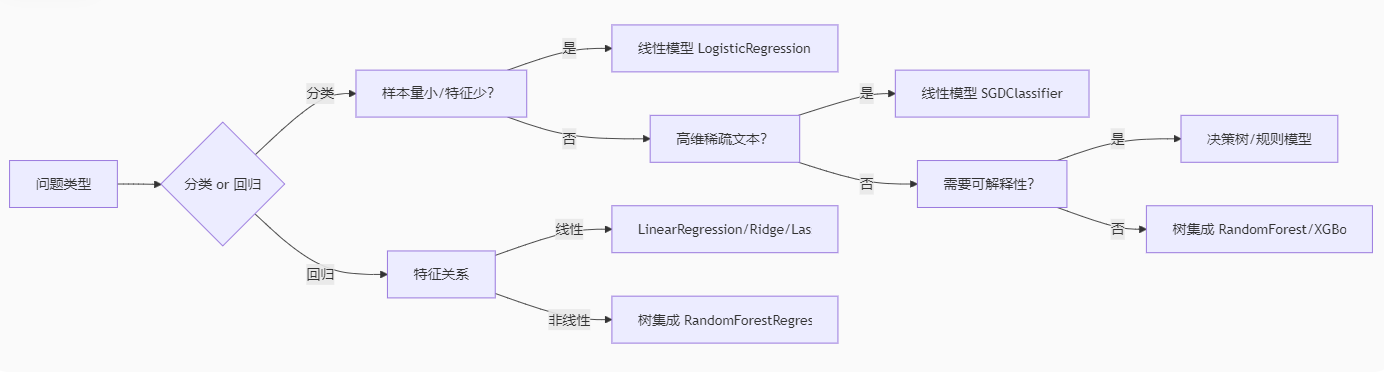深入理解 Scikit-learn：机器学习实战的科学之道与避坑指南