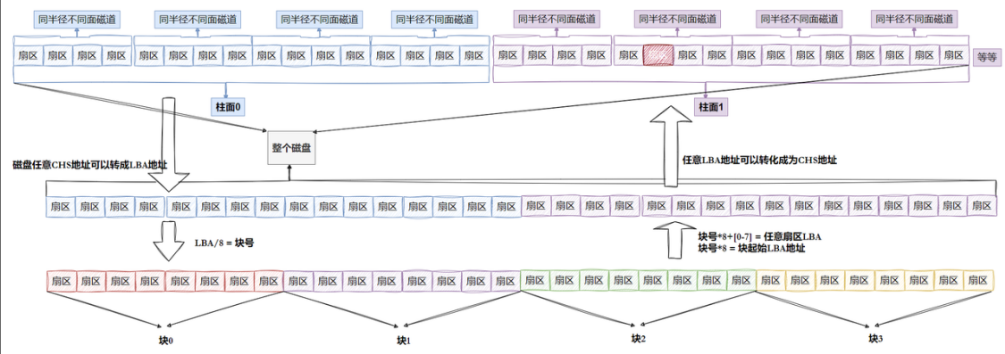 【Linux篇】深入理解文件系统：从基础概念到 ext2 文件系统的应用与解析