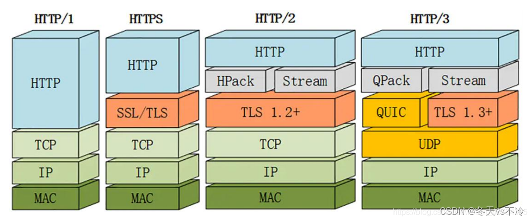 网络协议(十三):HTTP/1.1的升级改进(HTTP/2、HTTP/3)-腾讯云开发者社区-腾讯云