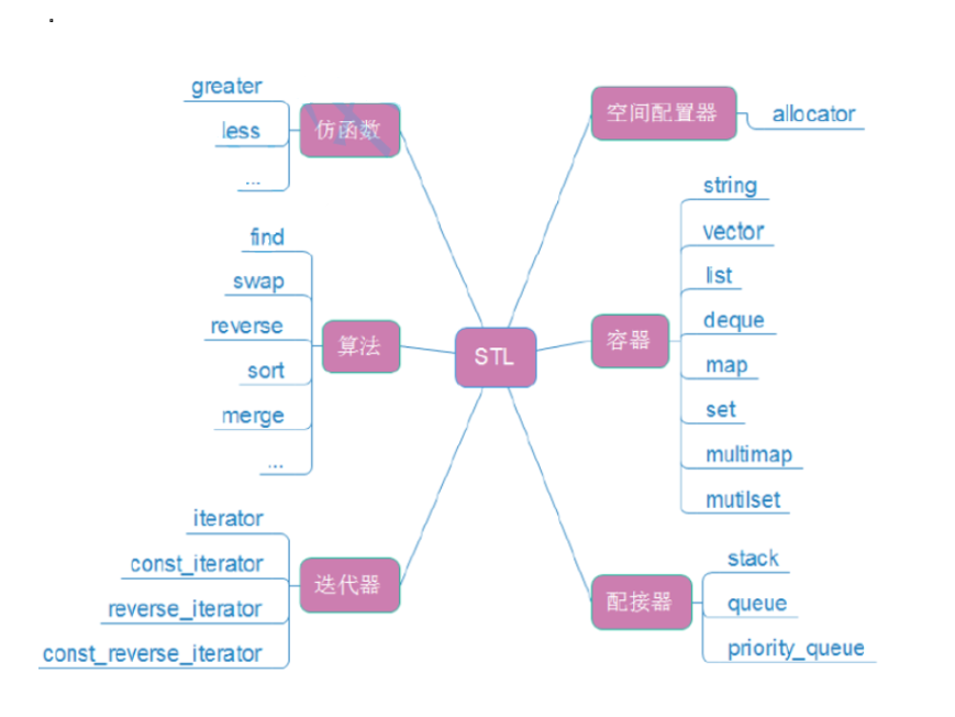 【探寻C++之旅】第六章：STL