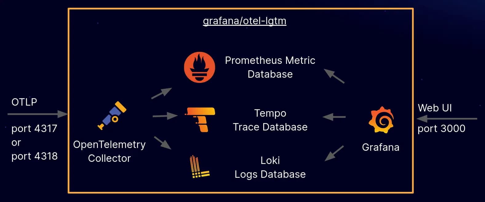 Grafana's docker-otel-lgtm