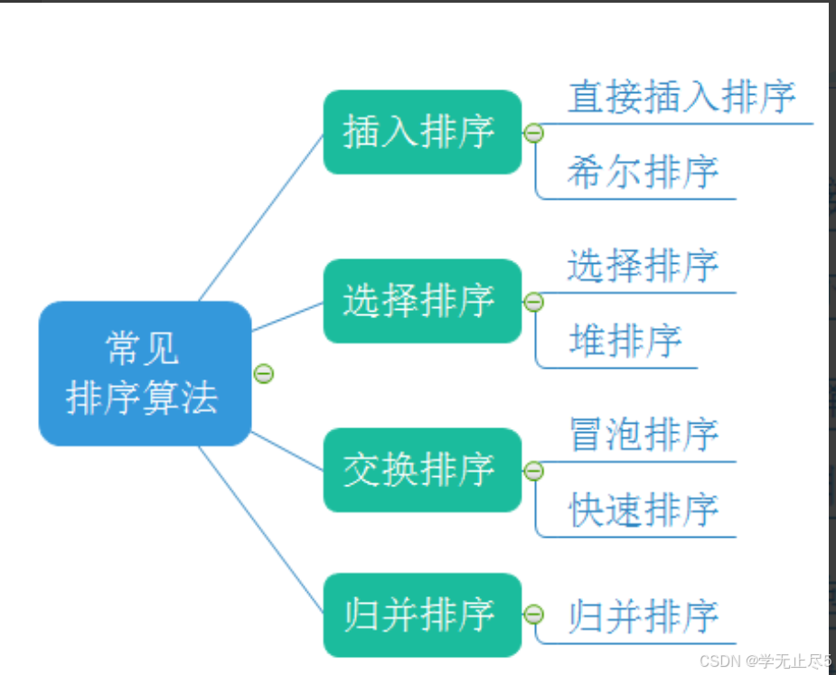 【java-数据结构】七大排序 “华山论剑”：谁才是时间复杂度的王者？，从初学者到高手必备技巧。