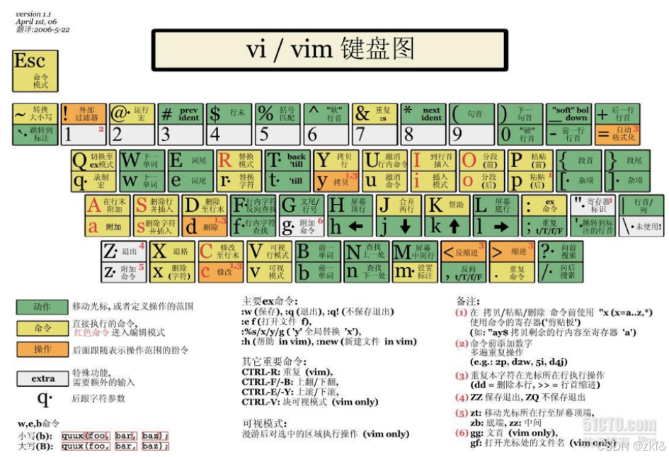 【Linux】Linux环境基础开发工具