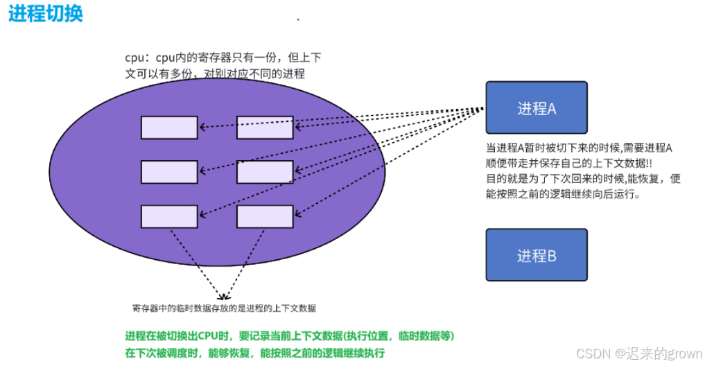 深度理解linux系统—— 进程切换和调度
