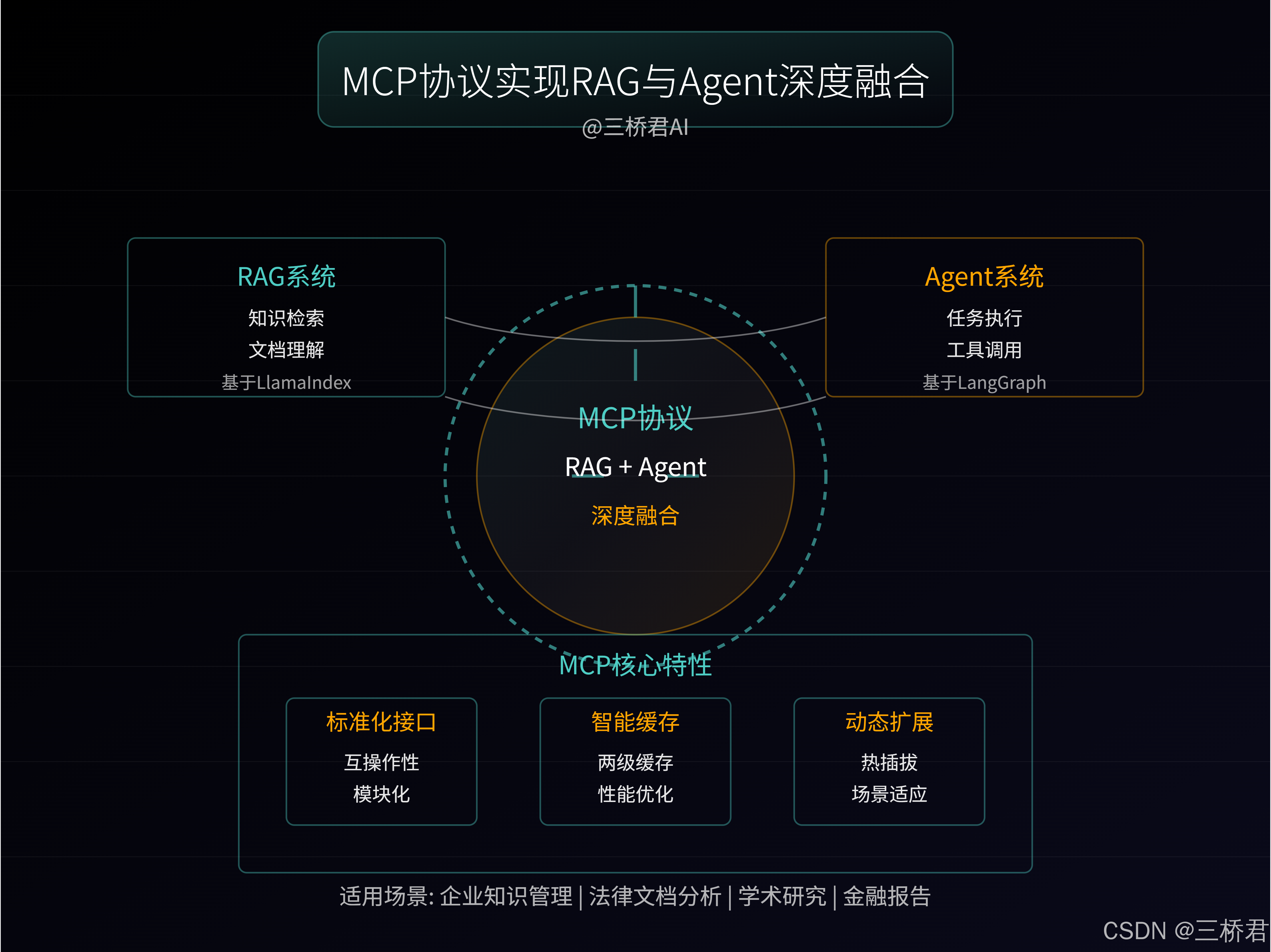 @三桥君AI_MCP协议实现RAG与Agent深度融合.png