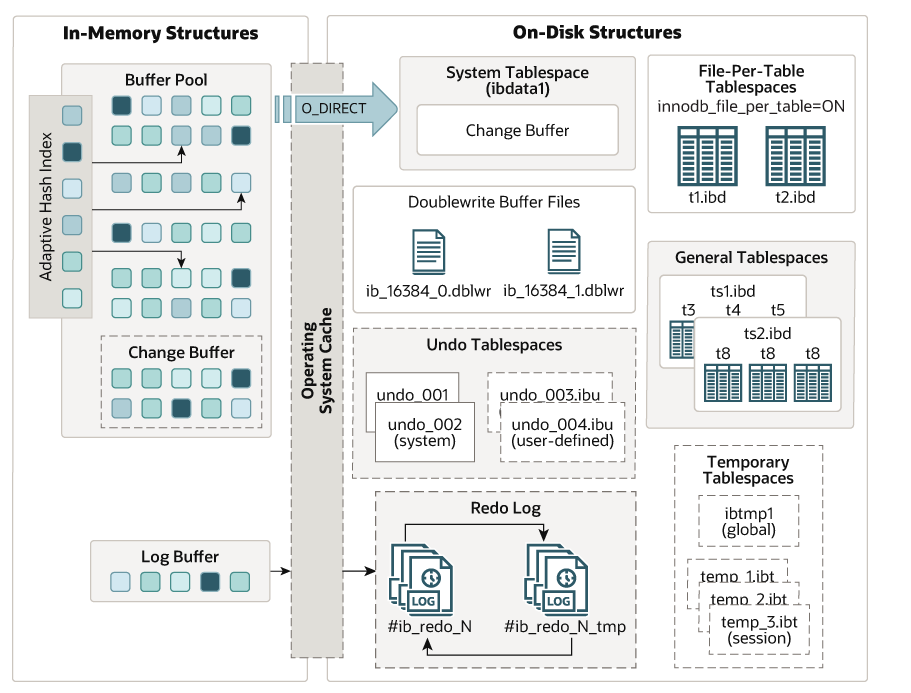 【Mysql】详解InnoDB存储引擎以及binlog，redelog，undolog+MVCC