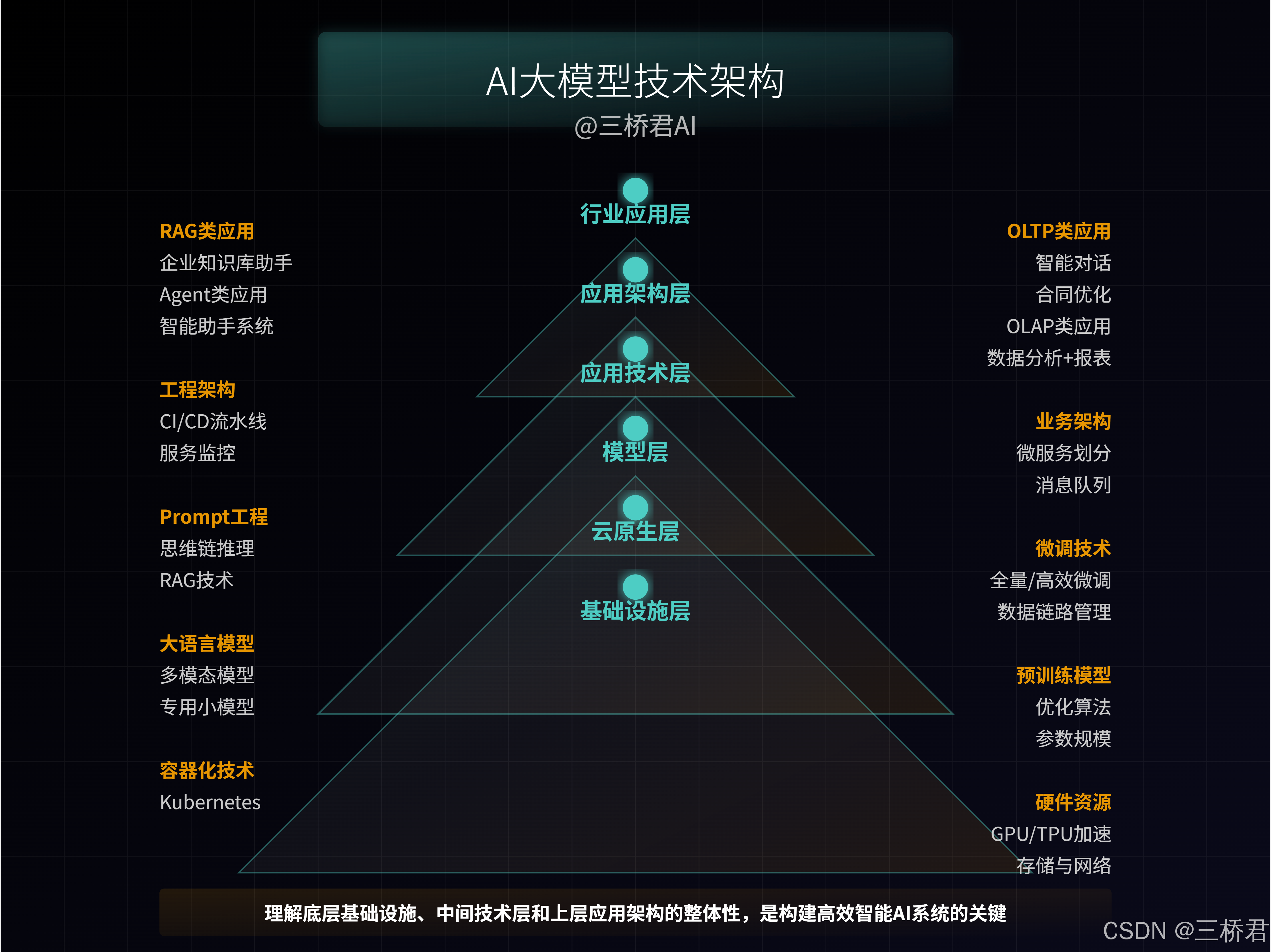 @三桥君AI_AI大模型技术架构.png