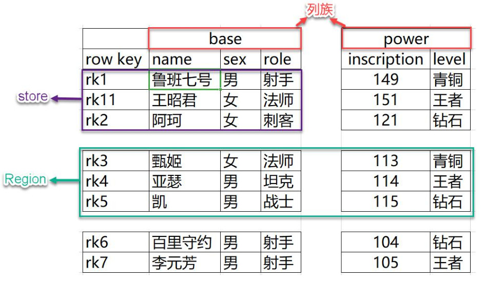 大数据知识总结（八）：HBase分布式数据库入门到精通