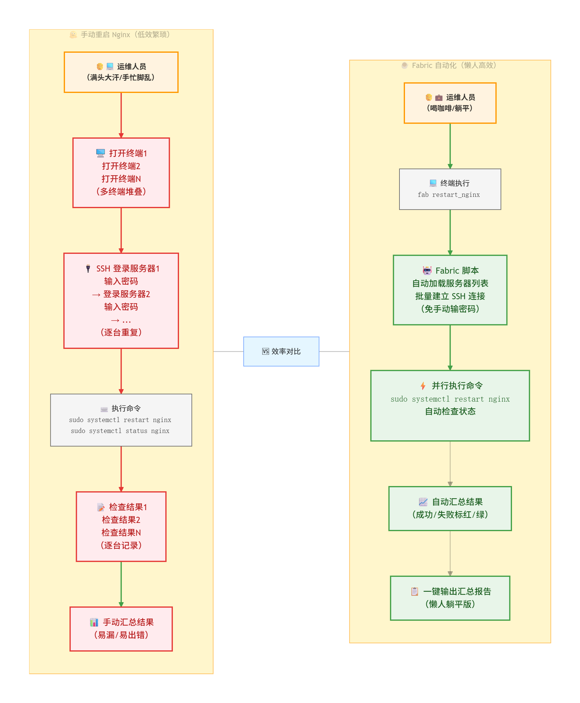 ### 图片提示
一张对比图：左侧是“手动重启 Nginx”（打开多个终端→逐台 ssh 登录→输入密码→执行重启命令→检查结果），右侧是“Fabric 自动化”（终端执行 →脚本自动连接所有服务器→批量执行→汇总结果）。风格为卡通插画，左侧画运维人员手忙脚乱敲命令，右侧画运维人员喝着咖啡看脚本执行，突出“懒人化”和效率提升。