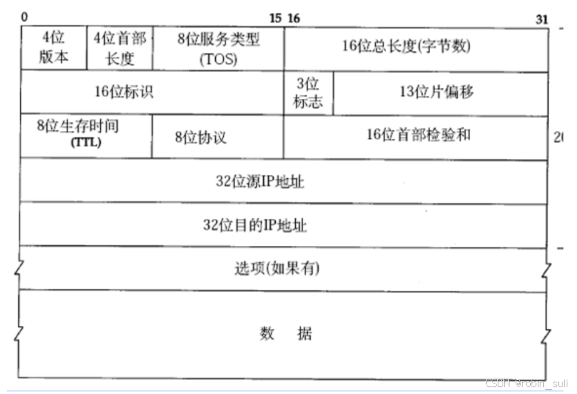网络原理一＞ ip协议相关特性