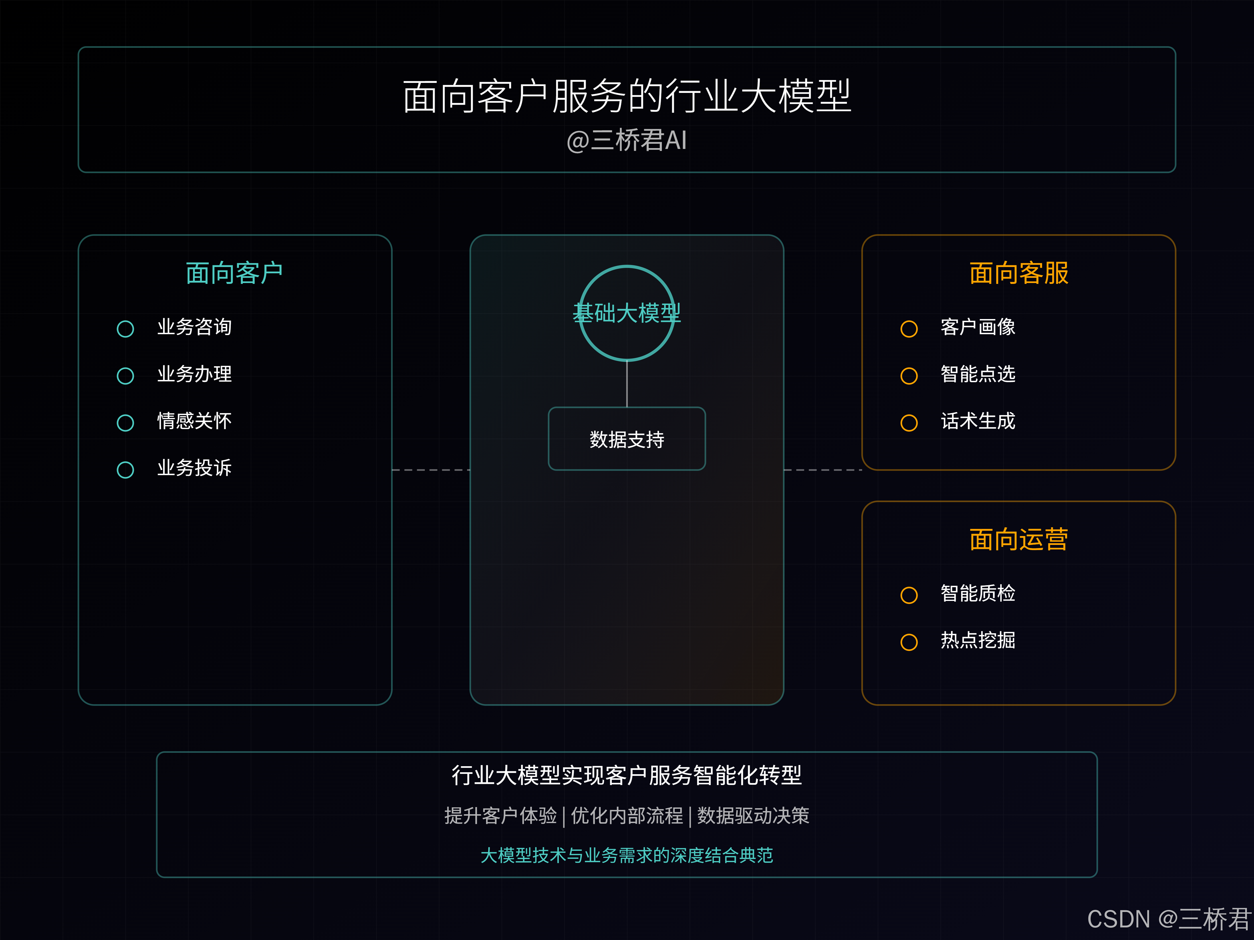 @三桥君_面向客户服务的行业大模型.png