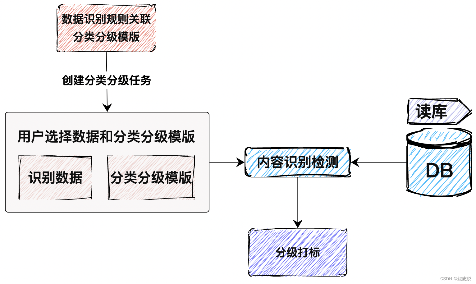 数据分类分级 数据识别-实现部分敏感数据识别