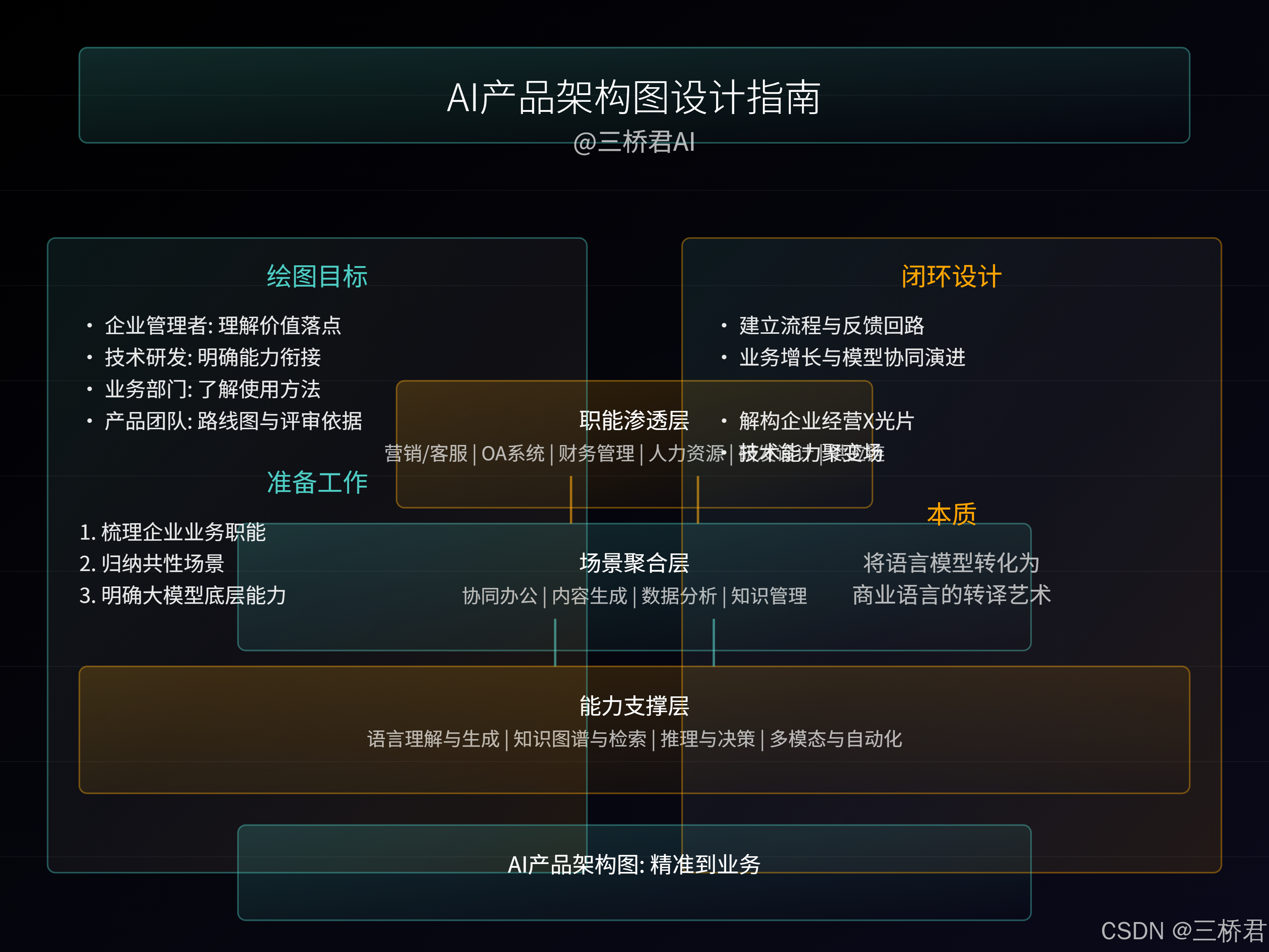 @三桥君AI_AI产品架构图设计指南.png