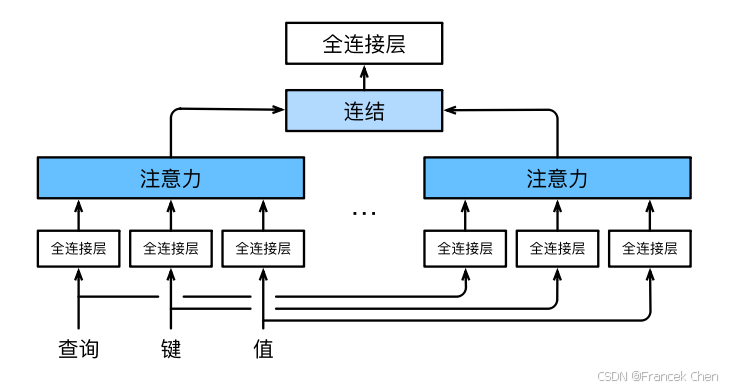 【现代深度学习技术】注意力机制05：多头注意力