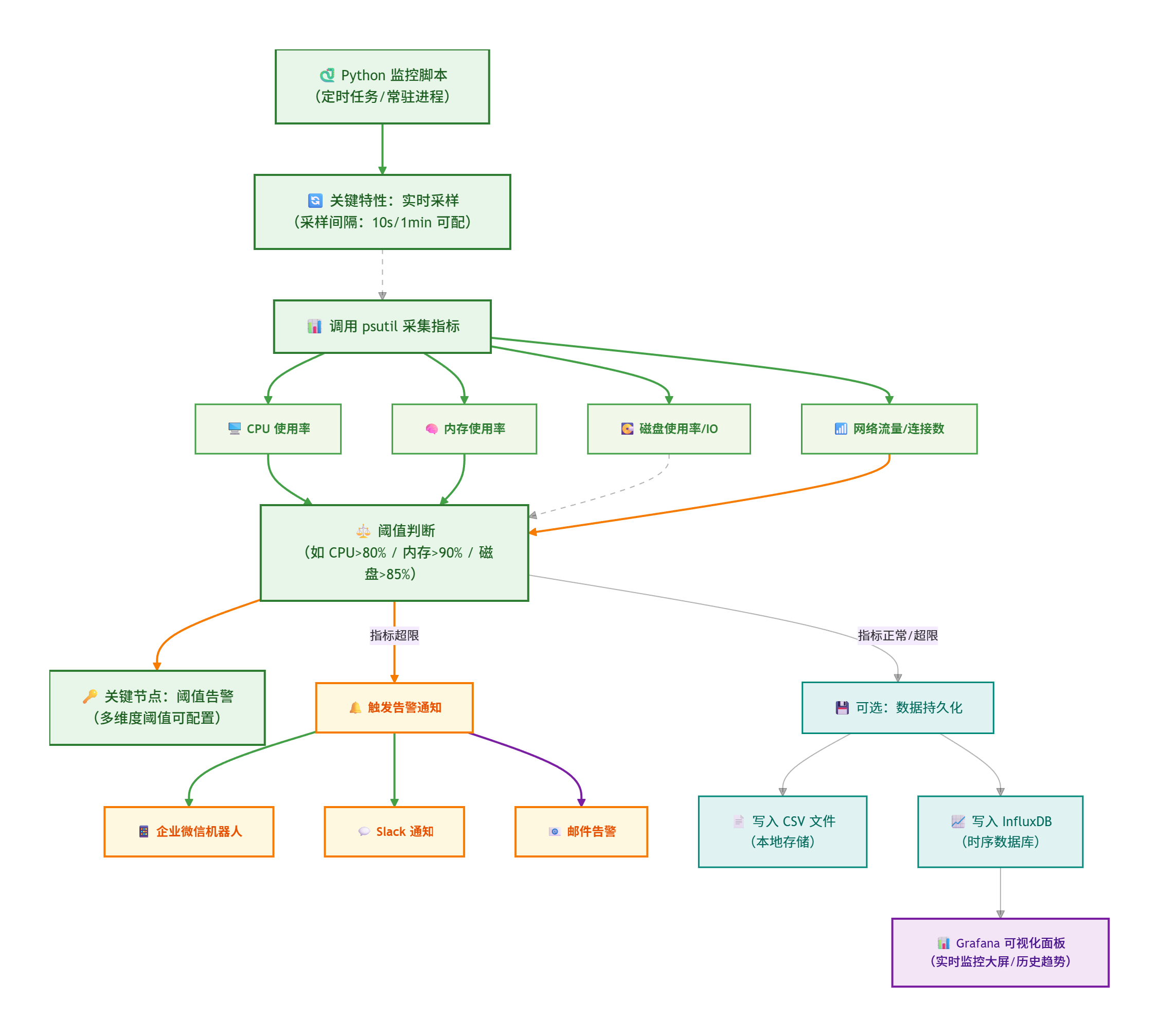 ### 图片提示
一张系统监控架构图：Python 脚本 → 调用 psutil 获取 CPU/内存/磁盘/网络数据 → 阈值判断（如 CPU>80%）→ 触发告警（企业微信/Slack/邮件）→ 可选：将数据写入 CSV/InfluxDB → Grafana 可视化面板展示。扁平化设计，绿色主色调，包含监控指标图标（CPU、内存、磁盘）、告警铃铛图标，标注“实时采样”“阈值告警”等关键节点。