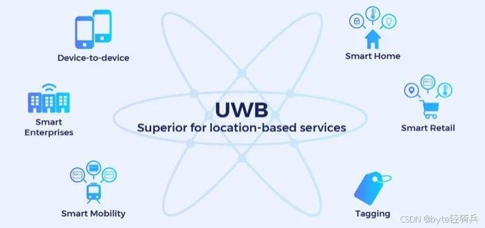 UWB技术深度探索：一条高效学习与实践的路线指南-腾讯云开发者社区-腾讯云