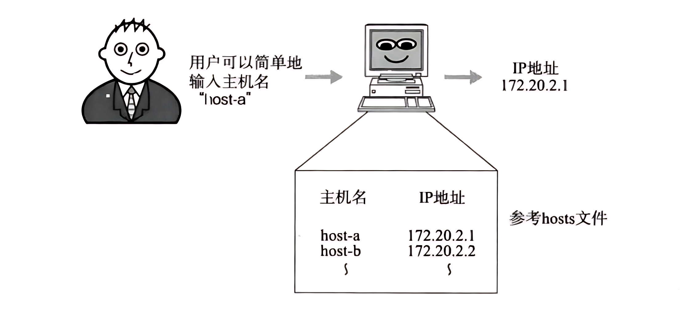 【Linux网络#15】：DNS 协议 & ICMP 协议