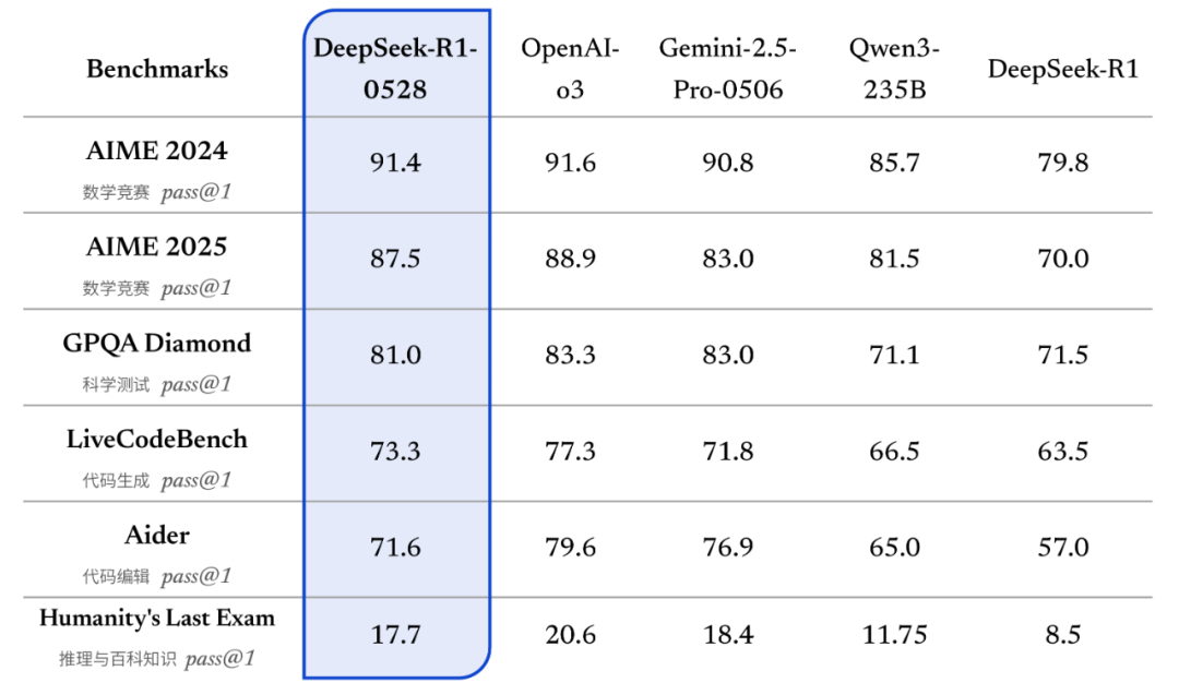 DeepSeek R1 模型小版本升级，DeepSeek-R1-0528都更新了哪些新特性？