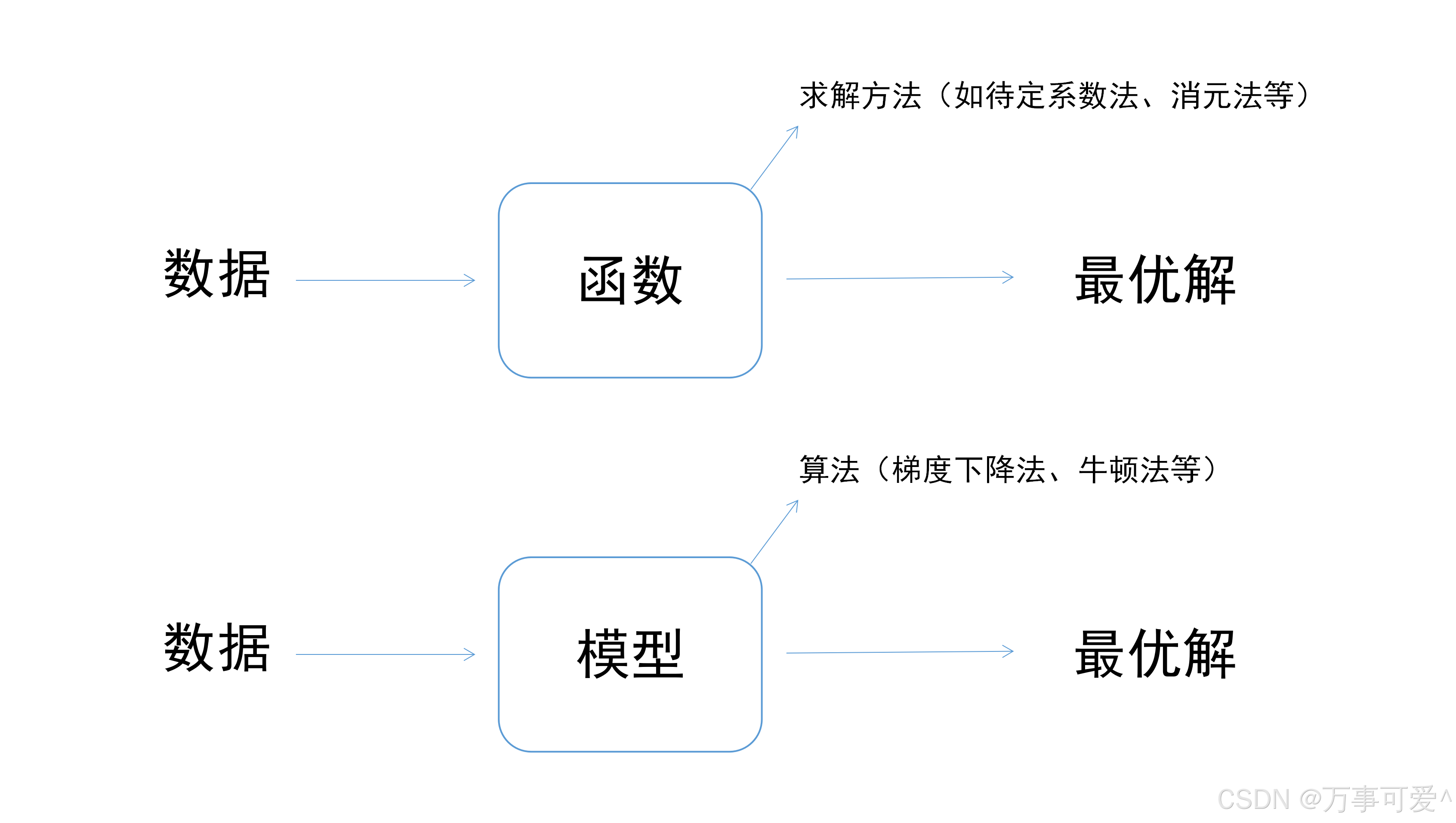 算法入门（一） -- 机器学习基础大纲