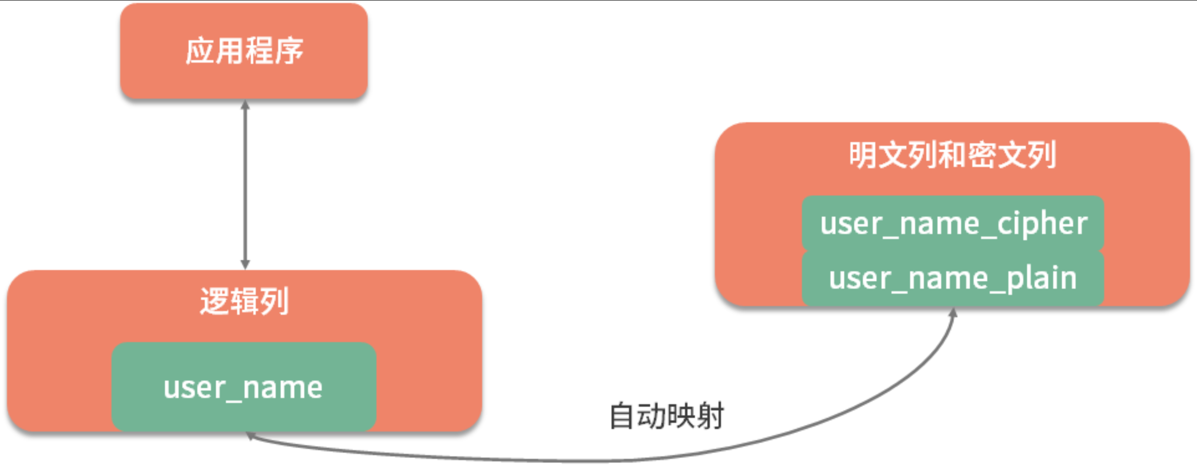 顶级企业如何用数据脱敏保护用户隐私！