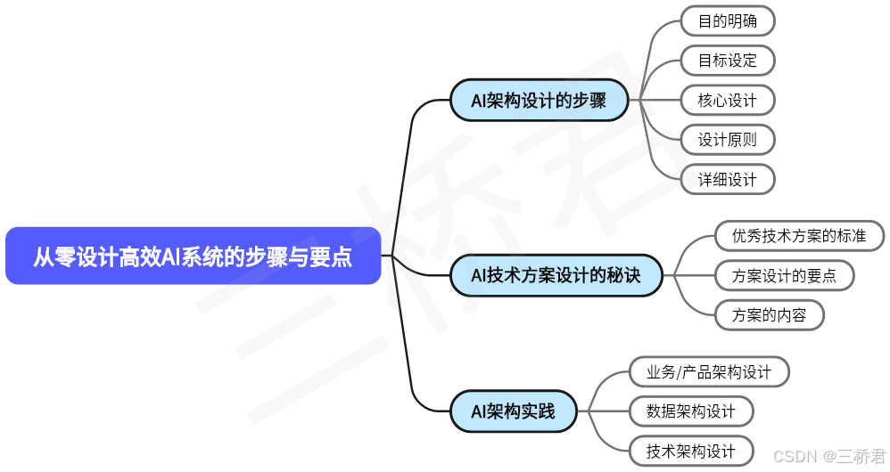@三桥君_从零设计高效AI系统的步骤与要点.png