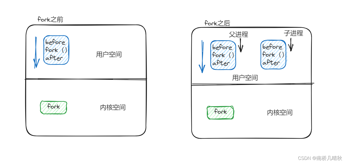 探索进程控制第一弹（进程终止、进程等待）
