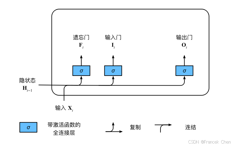【现代深度学习技术】现代循环神经网络02：长短期记忆网络（LSTM）