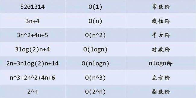 常见时间复杂度