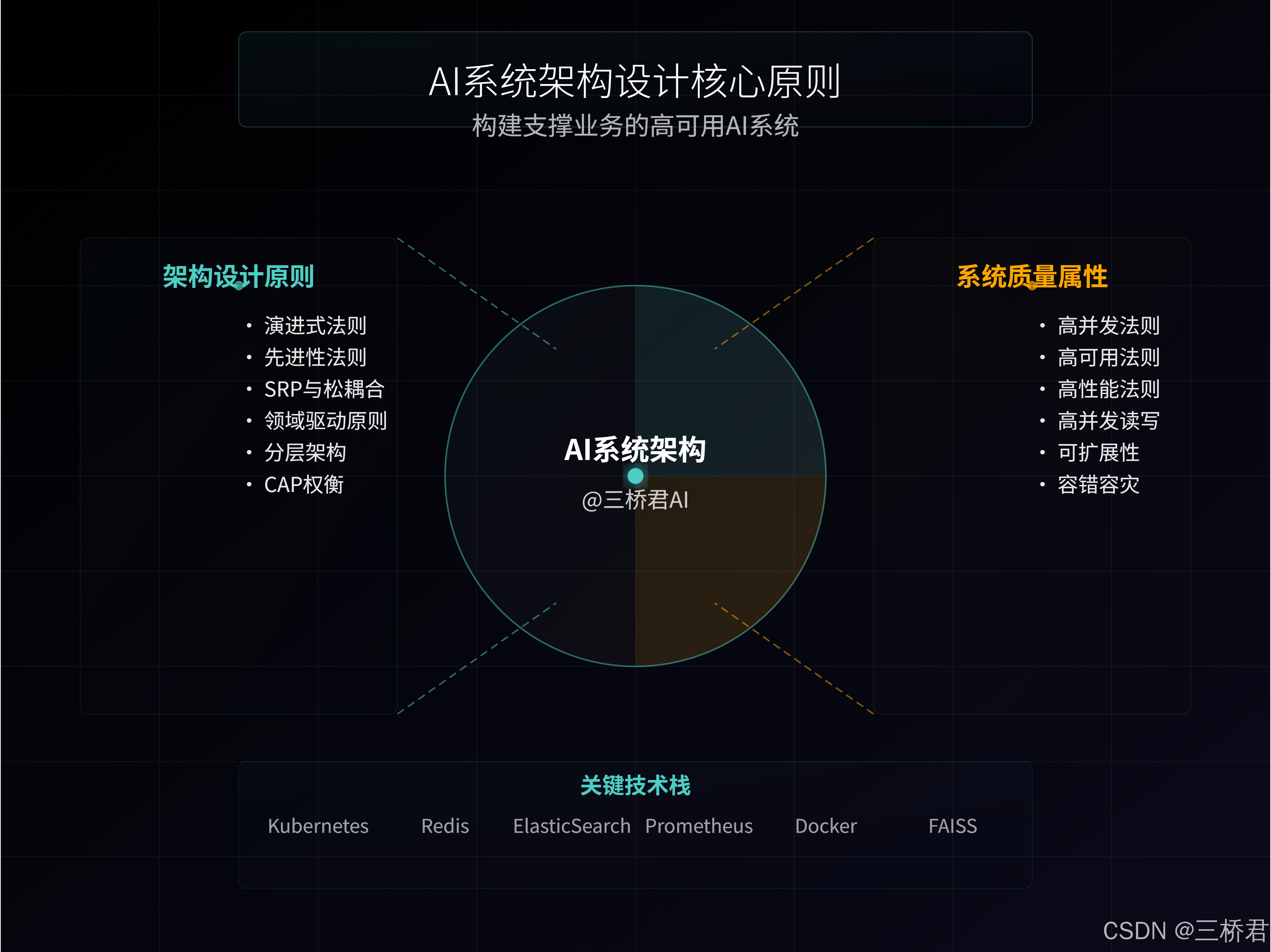 @三桥君AI_AI系统架构设计核心原则.png