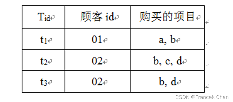 关联规则挖掘（一）