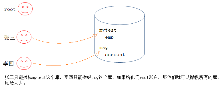 用户管理（MySQL）