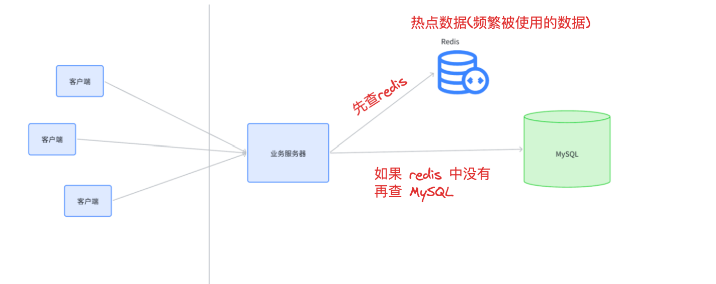 【redis】缓存 更新策略(定期、实时生存)，缓存预热、穿透、雪崩、击穿详解