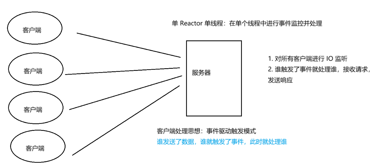 【C++仿Muduo库 #1】基本了解
