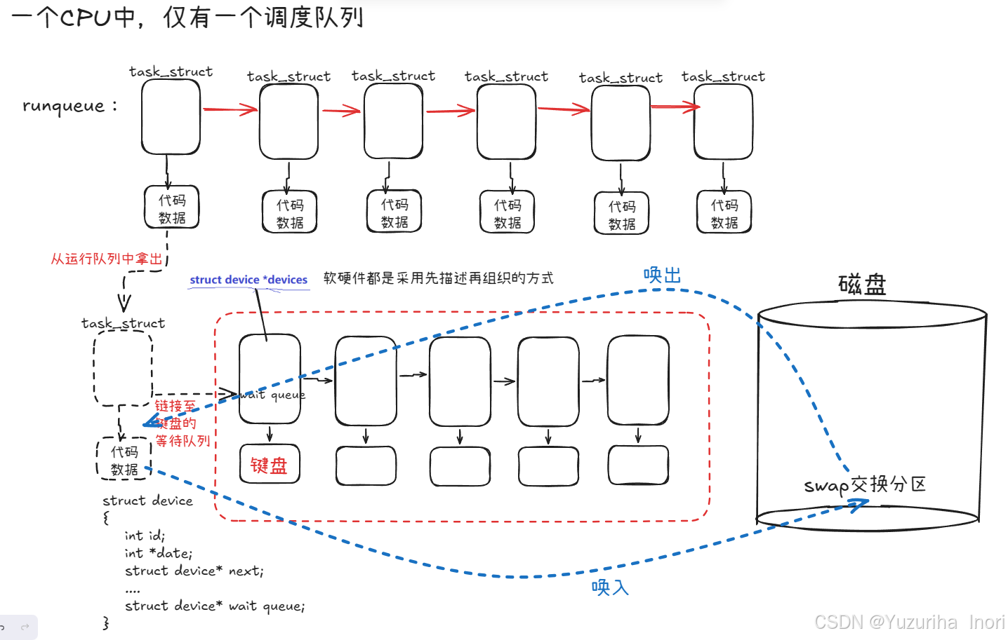 Linux】进程状态-腾讯云开发者社区-腾讯云