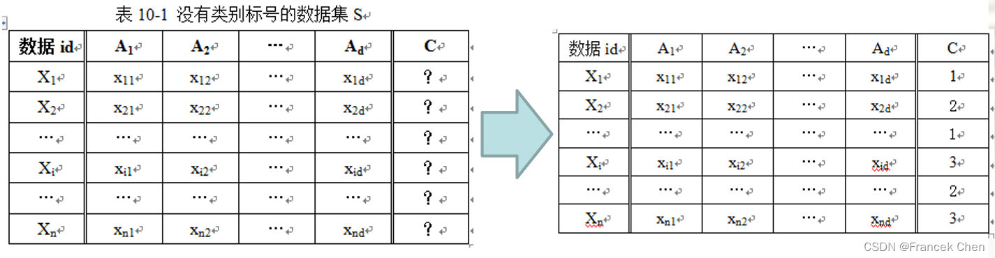 聚类分析方法（一）