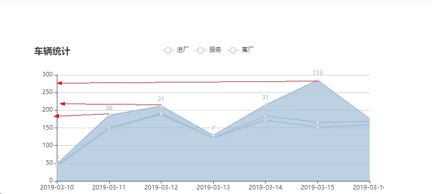 解决echarts的叠堆折线图数据出现坐标和值对不上的问题