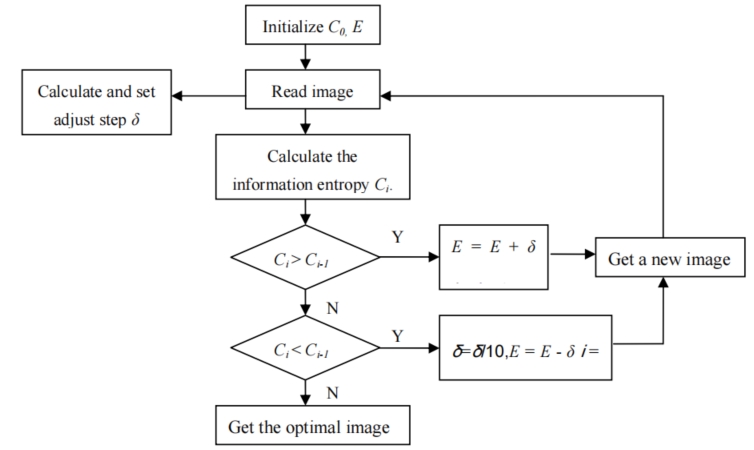 【阅读笔记】信息熵自动曝光An Automatic Exposure Algorithm Based on Information Entropy