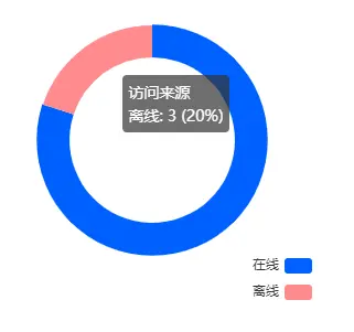 Echarts饼状图标题位置的设置