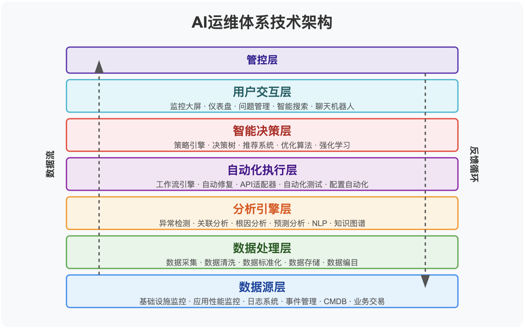 《AI高效运维体系建设创新》技术连载(二)-腾讯云开发者社区-腾讯云