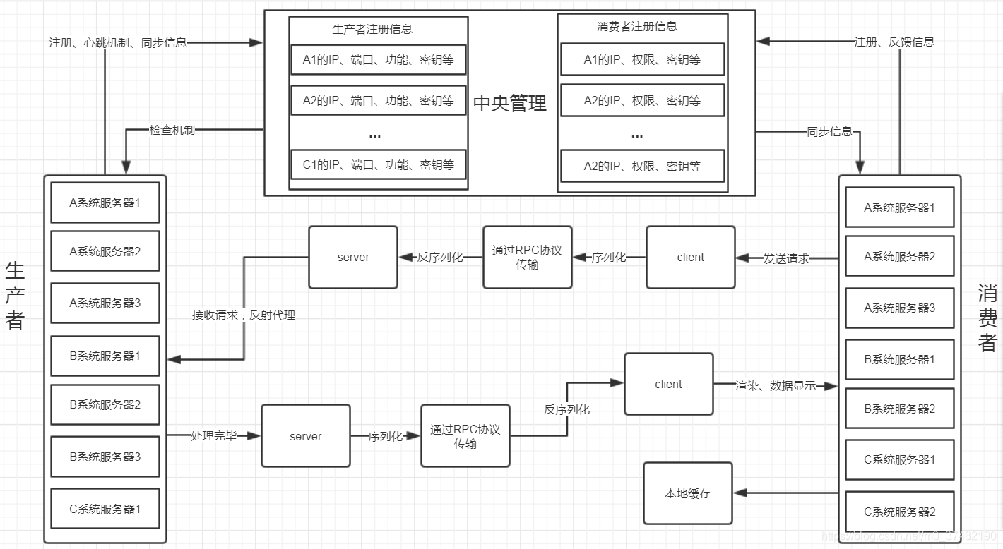 RPC微服务架构：RPC个人浅析（绝对干货）