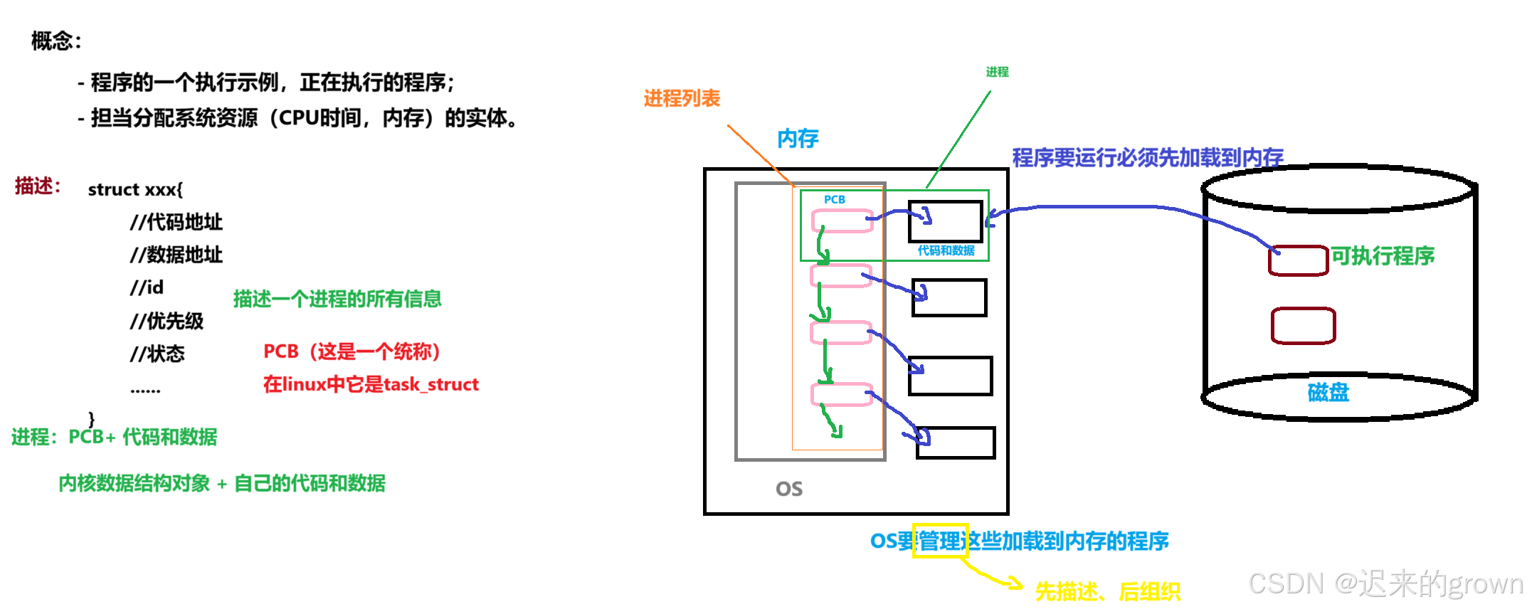 深度理解linux系统—— 进程概念