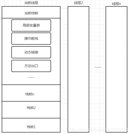 JVM：Java运行时数据区域----Java虚拟机栈