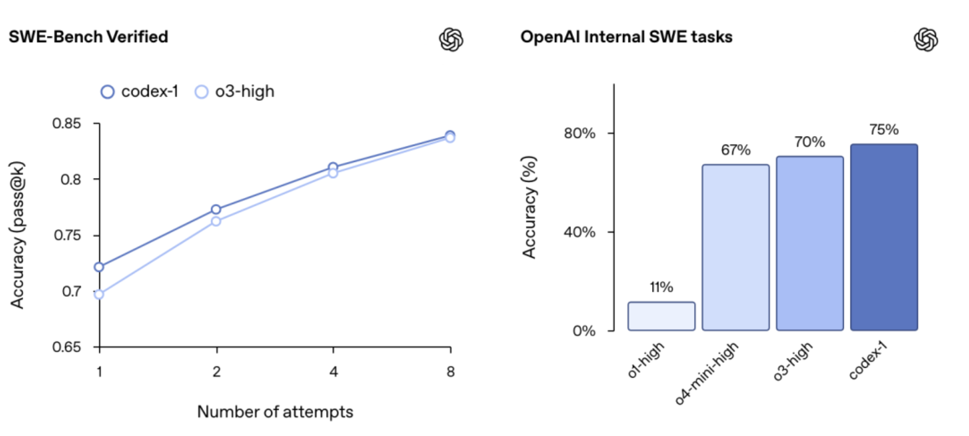 OpenAI的AI程序员上线 人类仅需点按钮